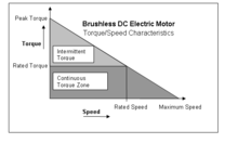 220px-Brushless_DC_Electric_Motor_Torque-Speed_Characteristics.png