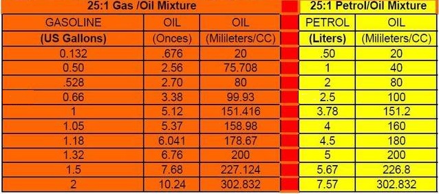 25 1 Oil Mix Chart